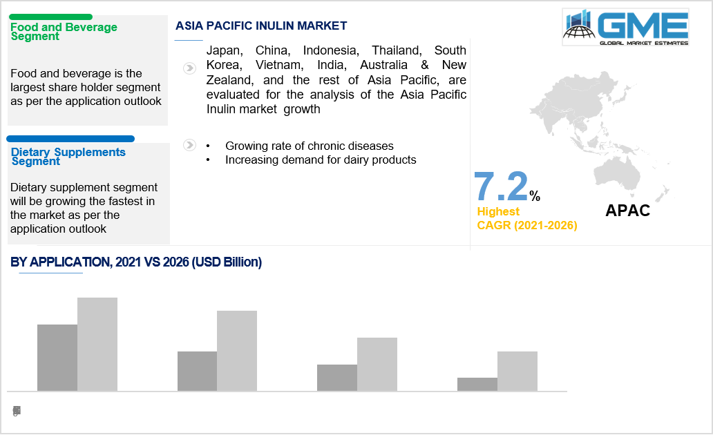 asia pacific inulin market